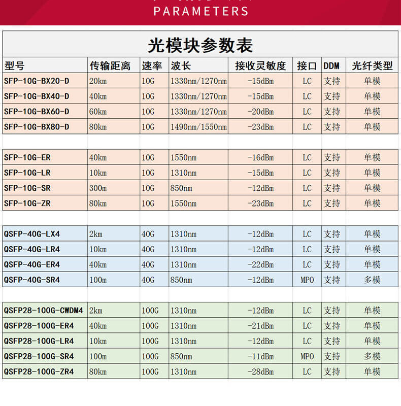 SFP SFP+ 10G 40G 100G Parameters